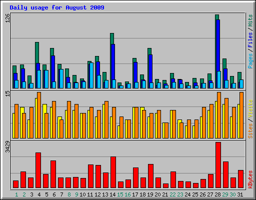 Daily usage for August 2009