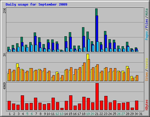 Daily usage for September 2009
