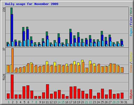 Daily usage for November 2009