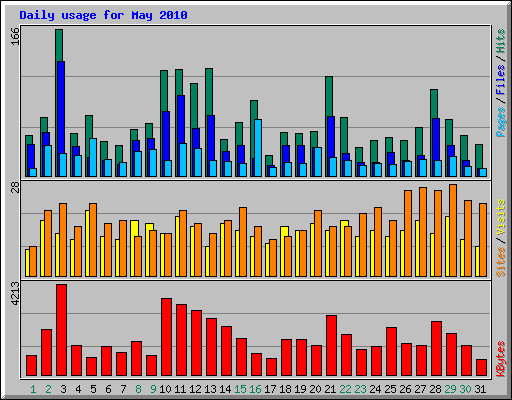 Daily usage for May 2010
