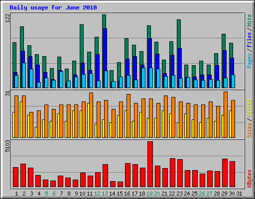 Daily usage for June 2010