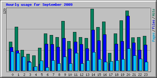Hourly usage for September 2009