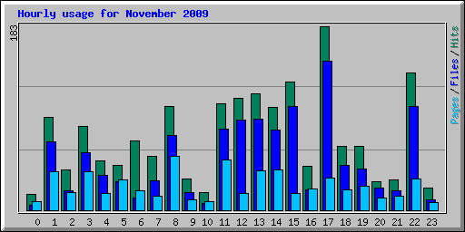 Hourly usage for November 2009