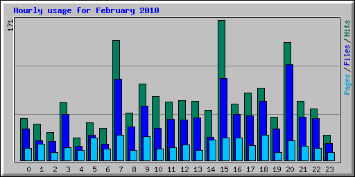 Hourly usage for February 2010
