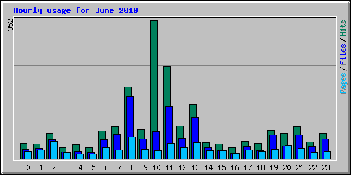 Hourly usage for June 2010