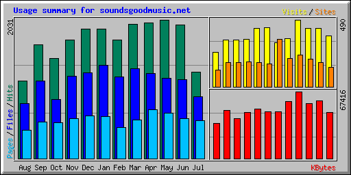 Usage summary for soundsgoodmusic.net