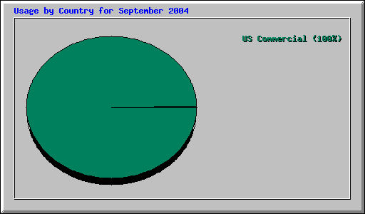 Usage by Country for September 2004