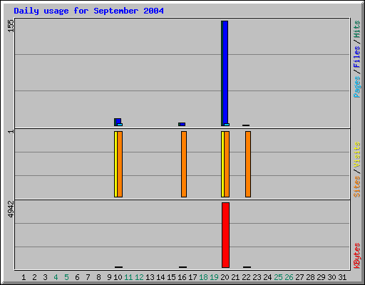 Daily usage for September 2004