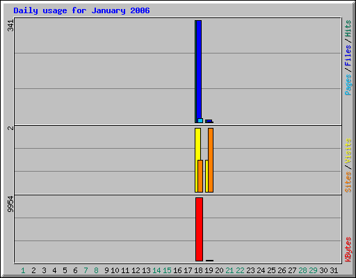Daily usage for January 2006