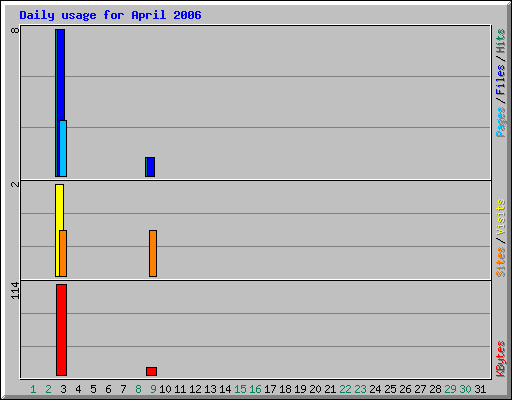 Daily usage for April 2006