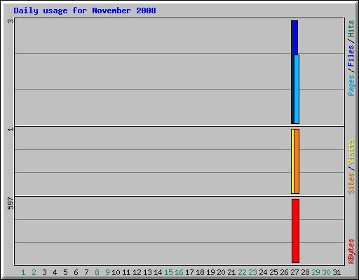 Daily usage for November 2008