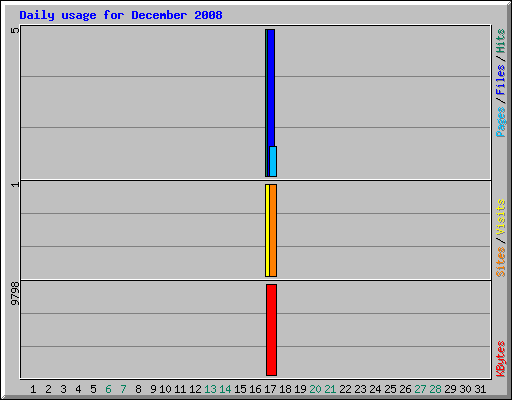 Daily usage for December 2008