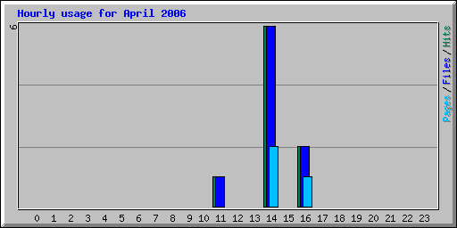 Hourly usage for April 2006