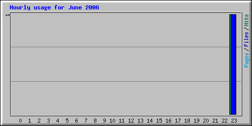 Hourly usage for June 2006