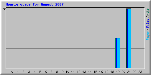 Hourly usage for August 2007