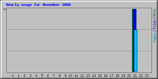 Hourly usage for November 2008