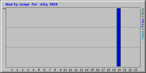 Hourly usage for July 2010