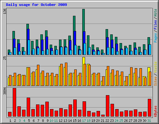 Daily usage for October 2009