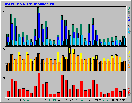 Daily usage for December 2009