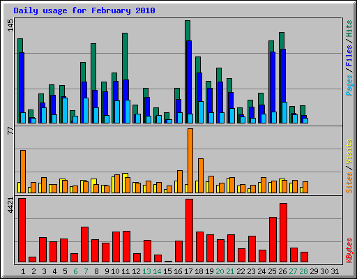 Daily usage for February 2010