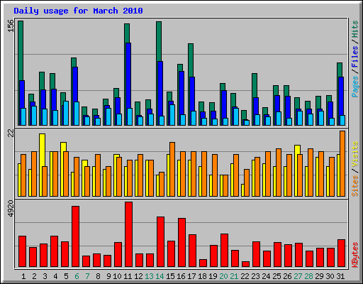 Daily usage for March 2010