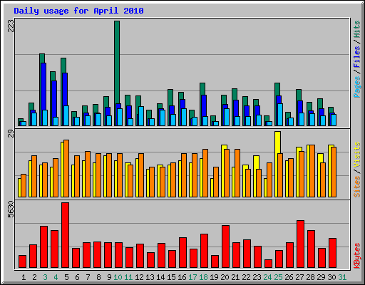 Daily usage for April 2010