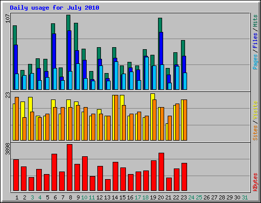 Daily usage for July 2010