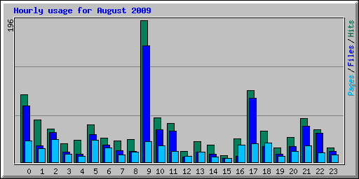 Hourly usage for August 2009