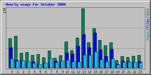 Hourly usage for October 2009
