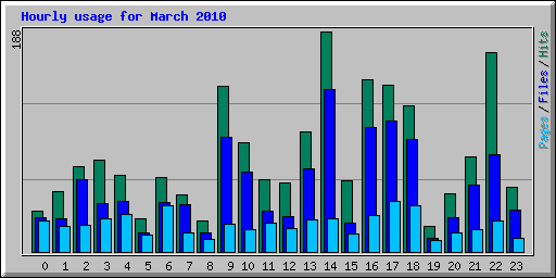Hourly usage for March 2010