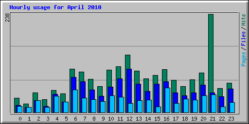 Hourly usage for April 2010