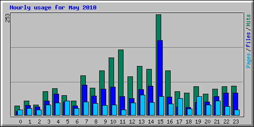 Hourly usage for May 2010