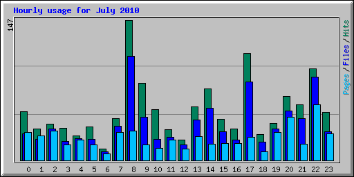 Hourly usage for July 2010