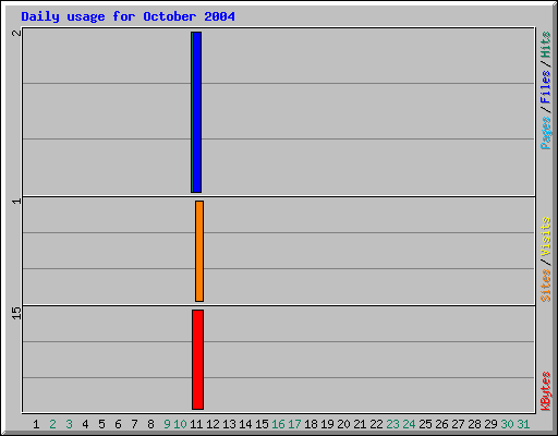 Daily usage for October 2004