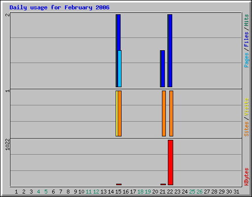 Daily usage for February 2006