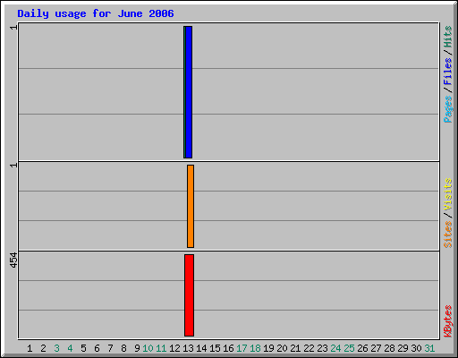 Daily usage for June 2006