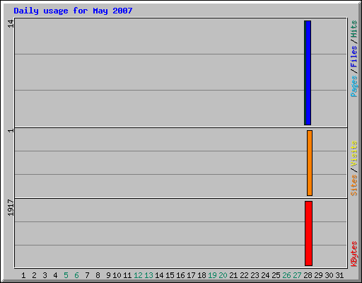 Daily usage for May 2007
