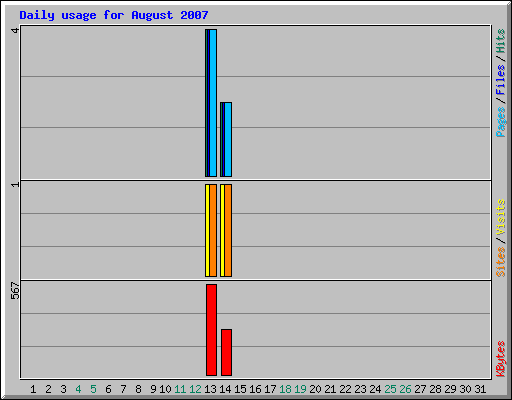 Daily usage for August 2007
