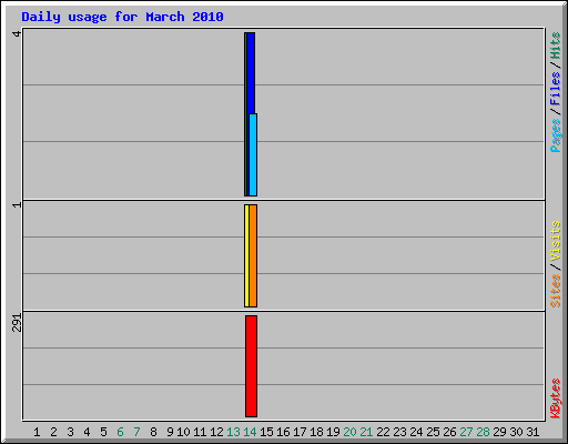 Daily usage for March 2010
