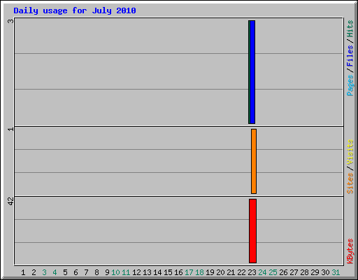 Daily usage for July 2010