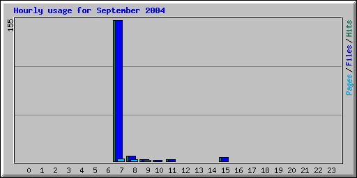 Hourly usage for September 2004