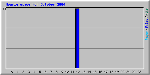 Hourly usage for October 2004