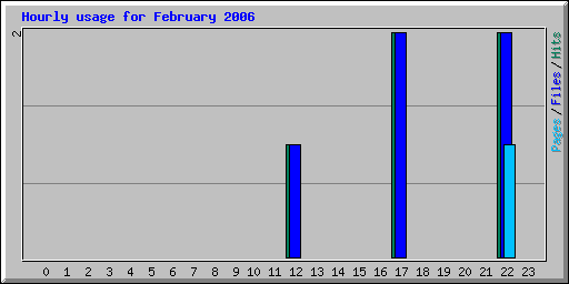Hourly usage for February 2006
