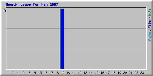 Hourly usage for May 2007