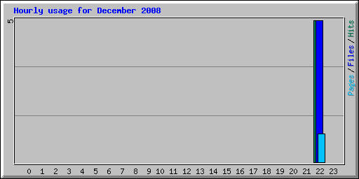 Hourly usage for December 2008
