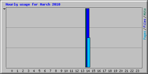 Hourly usage for March 2010