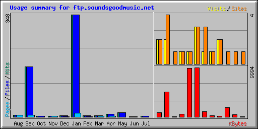 Usage summary for ftp.soundsgoodmusic.net